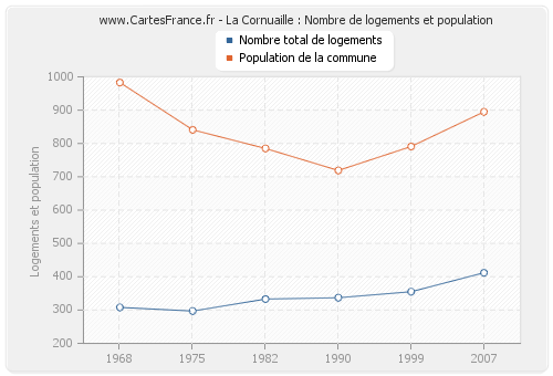 La Cornuaille : Nombre de logements et population